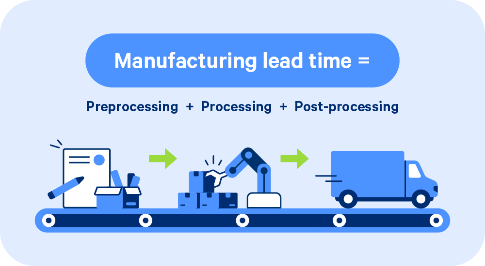 The formula to find manufacturing lead time is preprocessing plus processing plus post-processing.