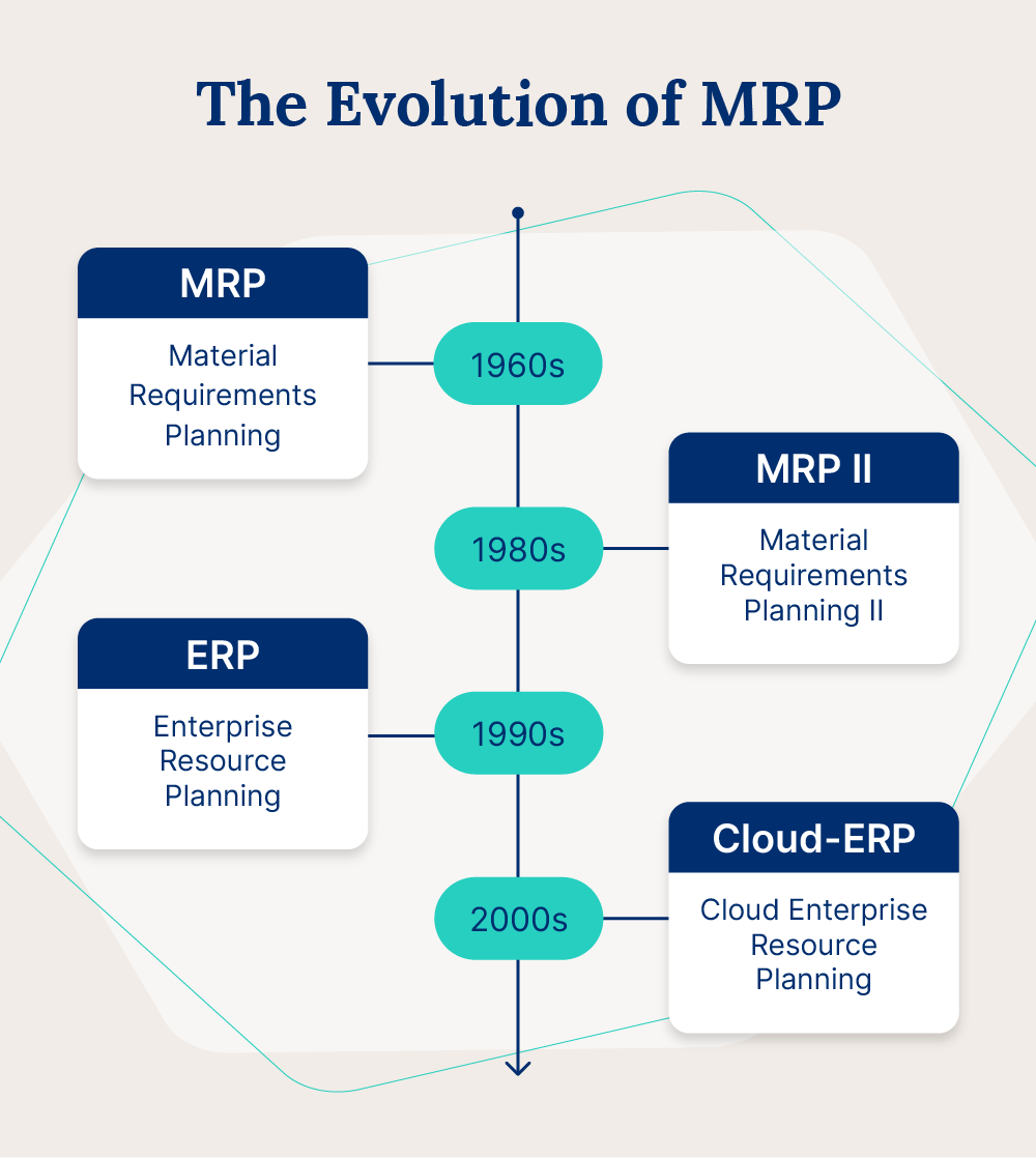 A timeline illustrating the transition of MRP to MRP II to ERP to Cloud-based ERP.