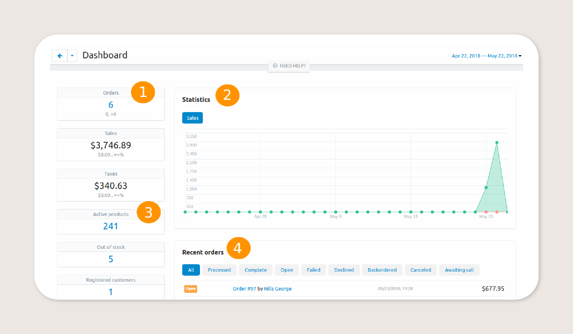 Screenshot of CS-Cart’s dashboard