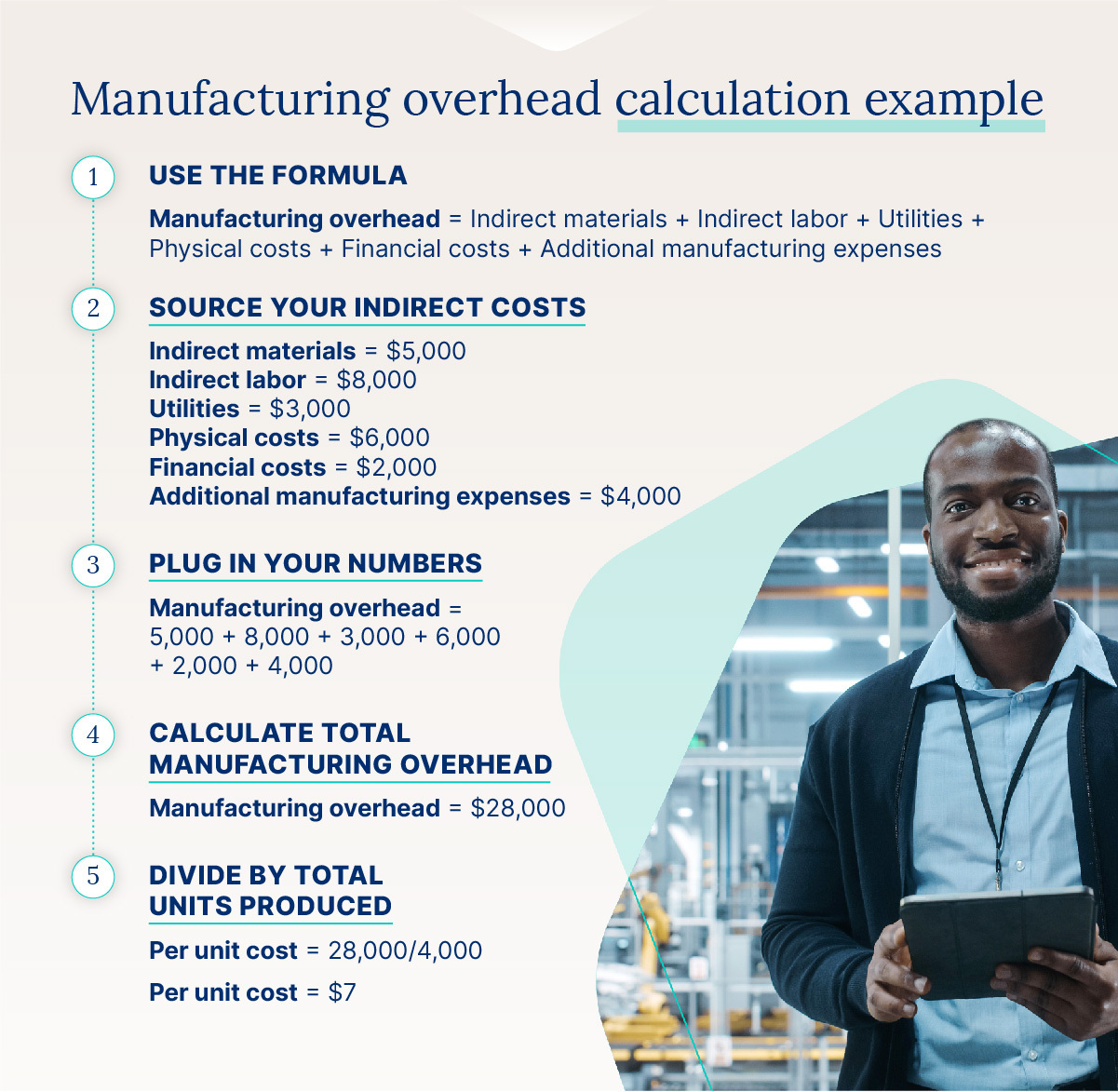 A graphic exemplifying how to calculate manufacturing overhead.
