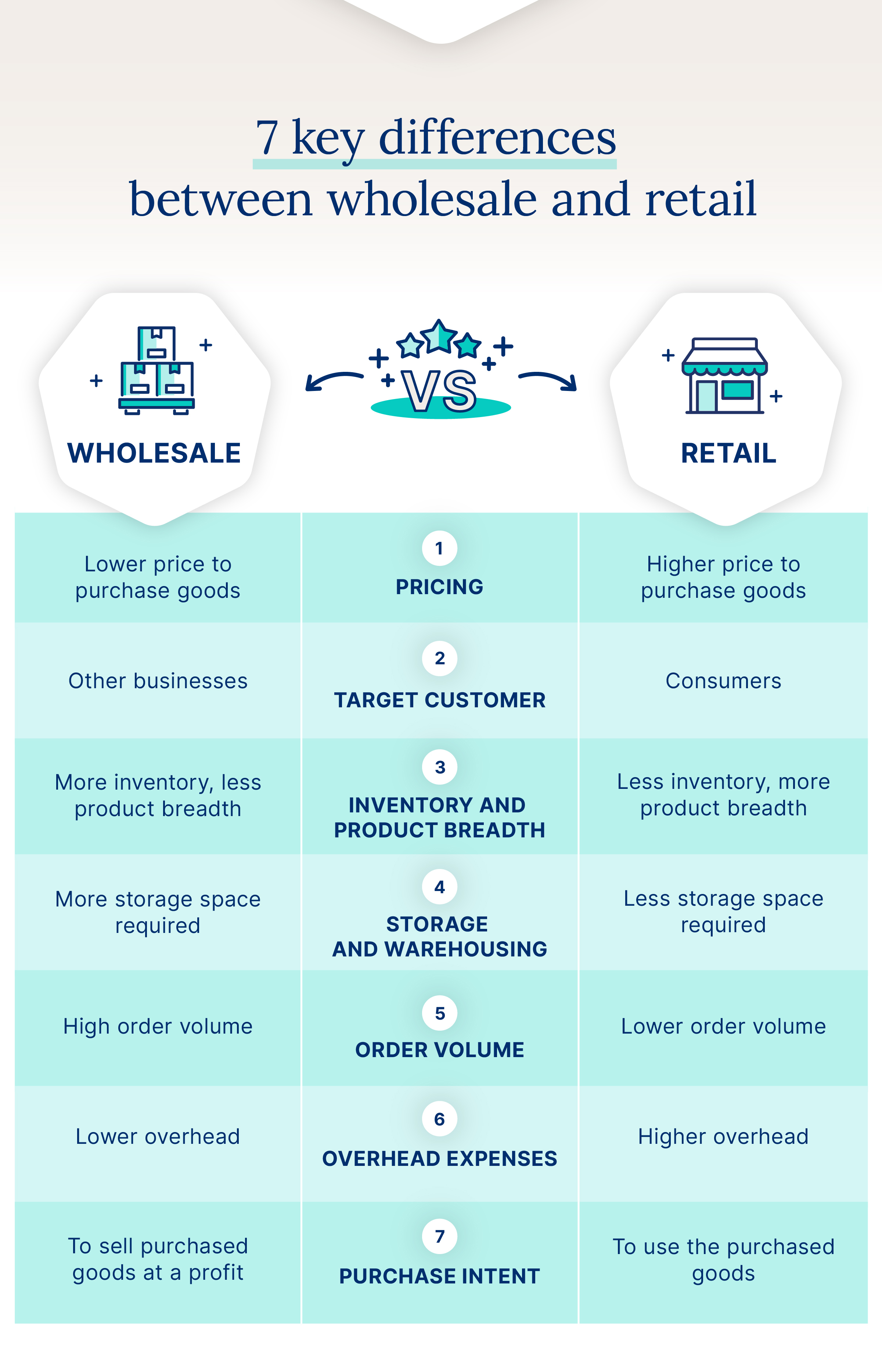 Image showing the differences between wholesale and retail