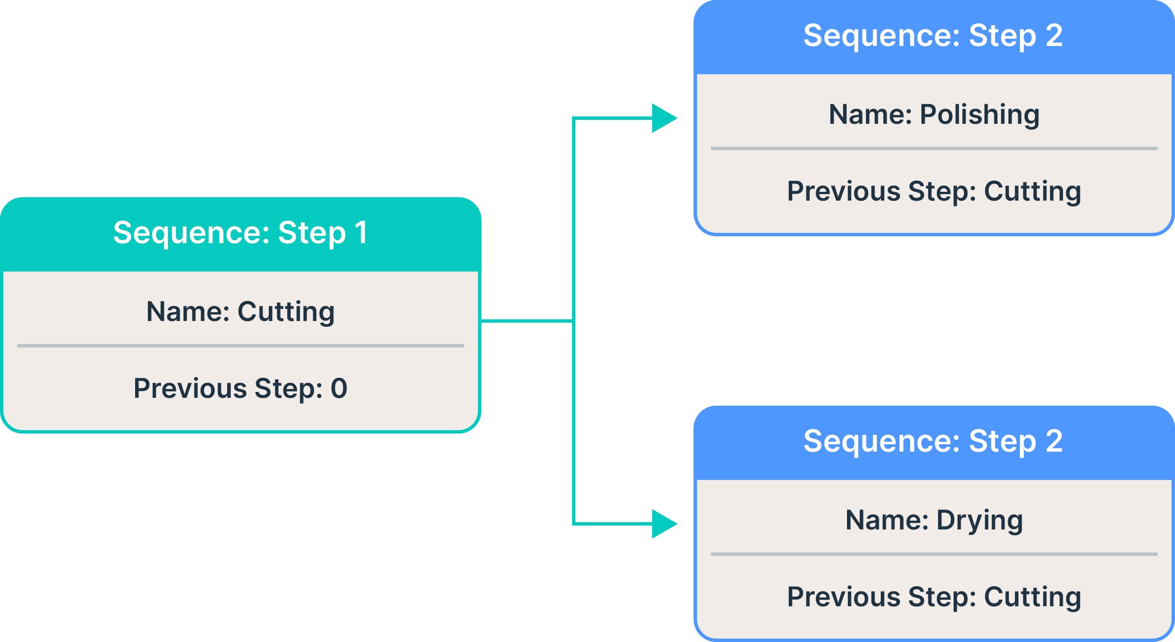 Example of a “Fork Queue” operation step.
