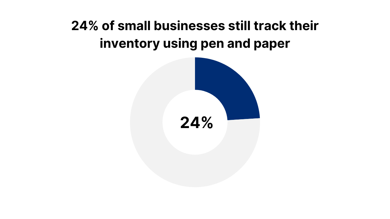 Stat on small businesses using pen and paper to track inventory