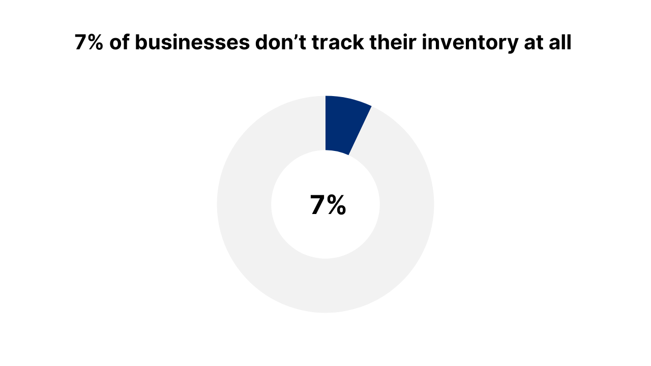 State of businesses not tracking inventory