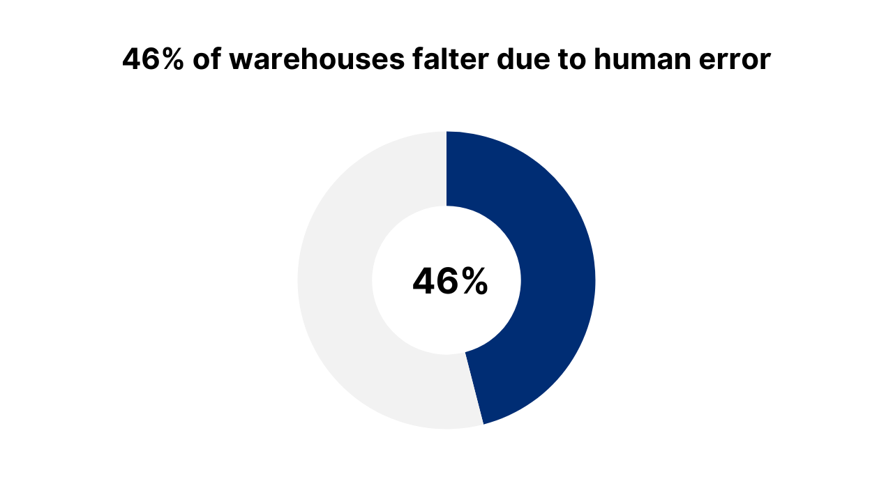 State on warehouse failure